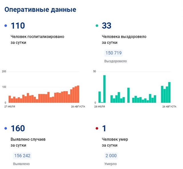 Татарстанда коронавирустан үлүчеләр саны 2000гә җитте