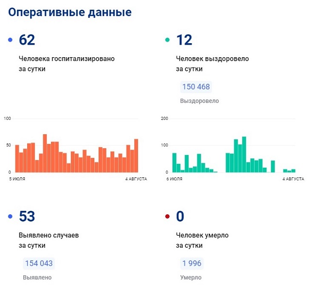 62 человека госпитализировали с коронавирусом в Татарстане за сутки