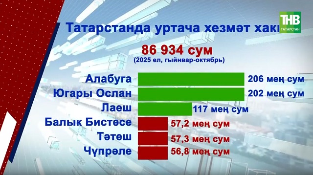 Узган ел ул республикада хезмәт хаклары 20%ка артып, 87 мең сумга җиткән