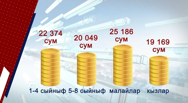 Бер баланы мәктәпкә җыендыру өчен күпме акча кирәк?