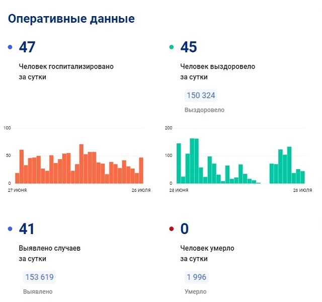 В РТ число госпитализированных из-за ковида жителей превысило число заболевших за сутки
