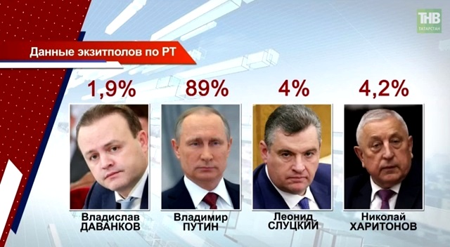 Путин набрал 89% голосов на выборах Президента РФ в Татарстане - данные экзитполов