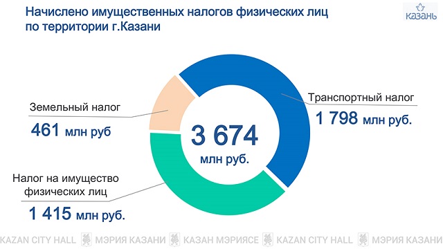 За 2021 год жителям Казани начислили 3,6 млрд рублей имущественных налогов