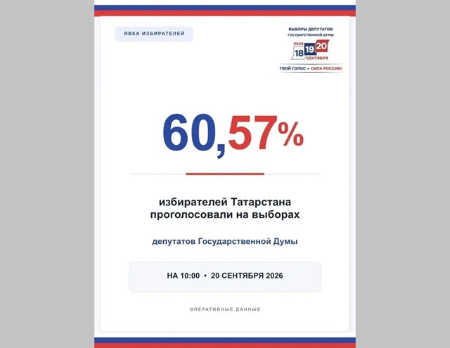 ЦИК РТ: явка на выборах в Татарстане достигла 60,57%