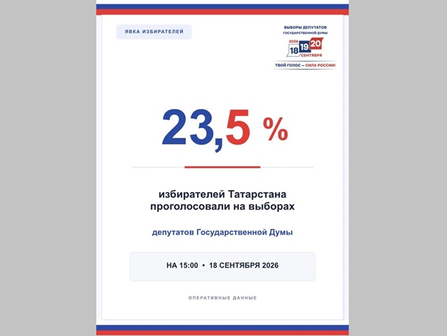 В Татарстане явка на выборы на 15:00 18 сентября составила 23,5%