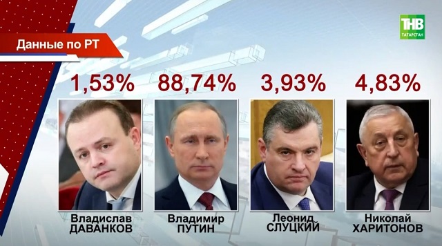 Итоги выборов: правом голоса в Татарстане воспользовались почти 85% избирателей