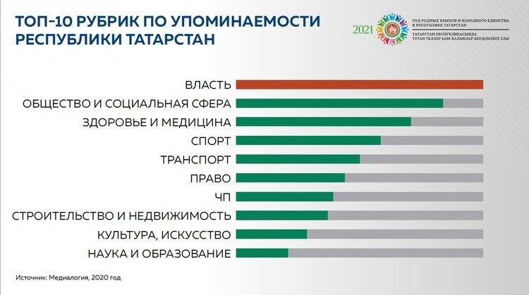 В 2020 году татарстанцы чаще читали новости про работу органов власти