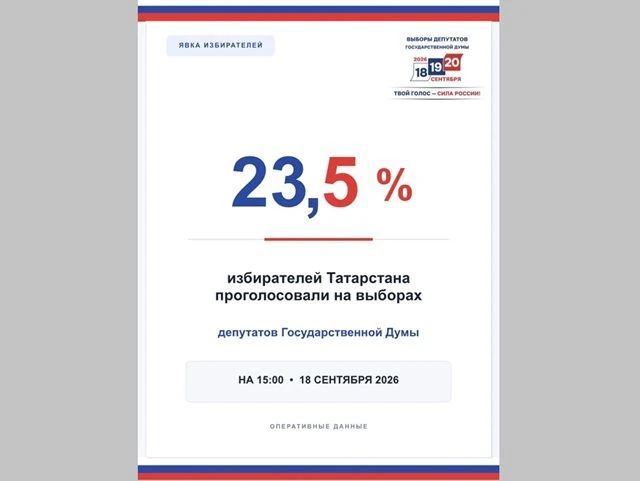 Татарстанда 15:00 сәгатькә сайлаучыларның 23,5 проценты тавыш биргән