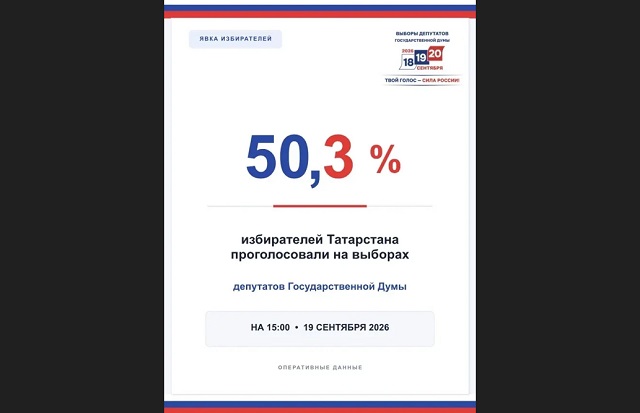 Татарстанда 19 сентябрь 15:00 сәгатькә сайлаучыларның 50,3 проценты тавыш биргән