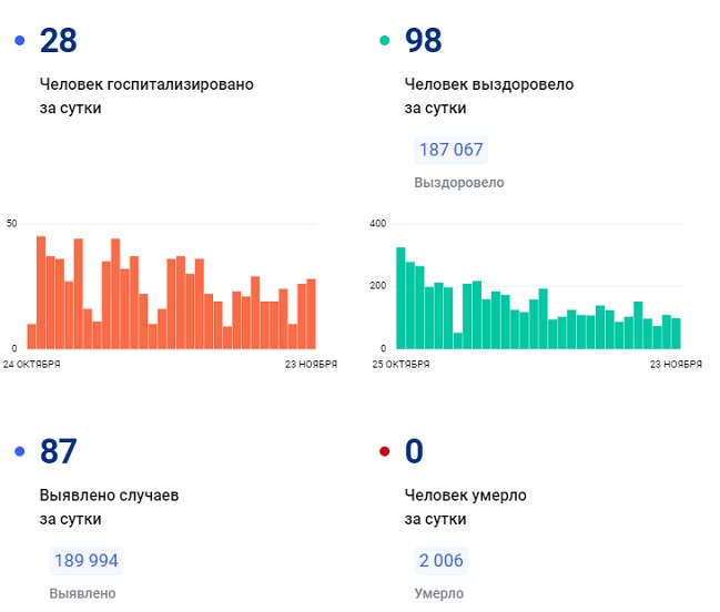 Узган тәүлектә Татарстанда 87 кеше коронавирус йоктырган