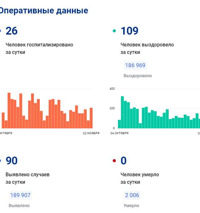 Татарстанда 90 кеше коронавирус йоктырган
