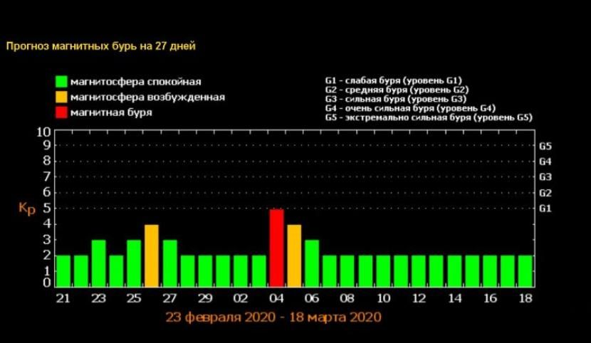 Астрофизики: На Землю обрушится самая мощная с начала года магнитная буря