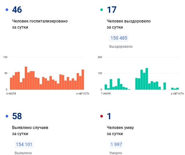 В Татарстане снова начали умирать от коронавируса