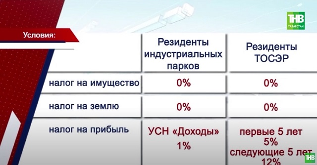 В Нижнекамске выясняют, почему за год на территорию ТОСЭР не пришел ни один резидент