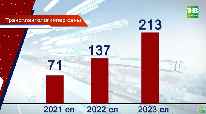 Татарстанда бавыр, бөер, йөрәк трансплантацияләү буенча операцияләр елдан ел арта бара