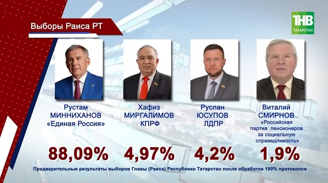 Татарстан Үзәк сайлау комиссиясендә республикада узган Рәис сайлавы нәтиҗәләрен рәсми рәвештә расладылар