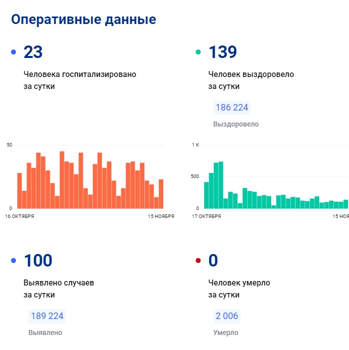Татарстанда 100 кеше коронавирус йоктырган