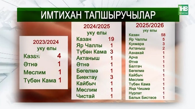 79 укучы татар теленнән БДИ тапшырган: югары белемне туган телдә кайда дәвам итәргә? | Адымнар