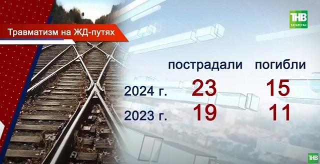 2024 год для Татарстана стал антирекордным по ситуации на железной дороге