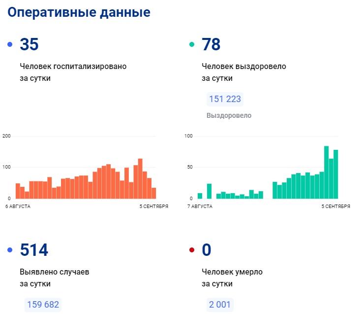 Татарстанда 500дән артык кешедә коронавирус ачыкланган