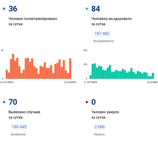 Узган тәүлектә Татарстанда 70 кеше коронавирус йоктырган