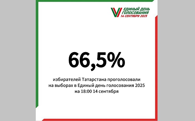 18:00 сәгатькә Татарстанда 66,5% кеше тавыш биргән