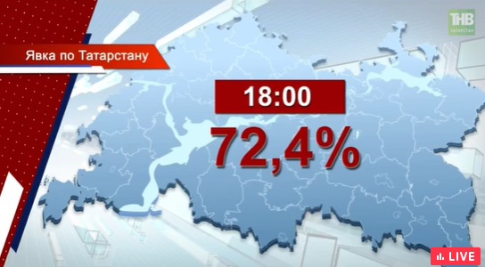18:00 сәгатькә Татарстанда 72,4% кеше тавыш биргән