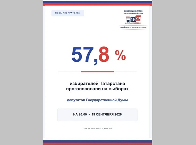 В Татарстане явка на выборах составила 57,8%