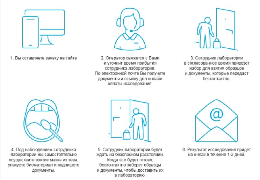 Роспотребнадзор начал предлагать платную услугу тестирования на коронавирус на дому