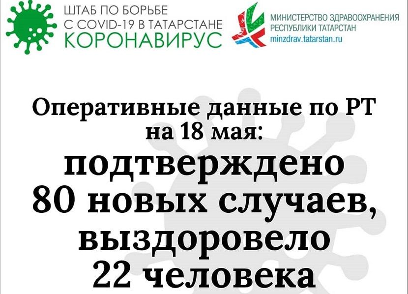 В Татарстане выявили 80 новых случаев заболевания коронавирусом
