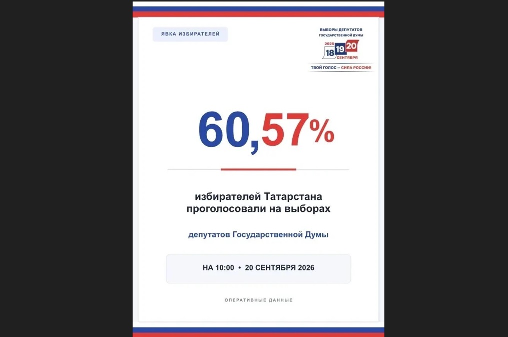 Татарстанда 10:00 сәгатькә сайлаучыларның 60,57% тавыш биргән