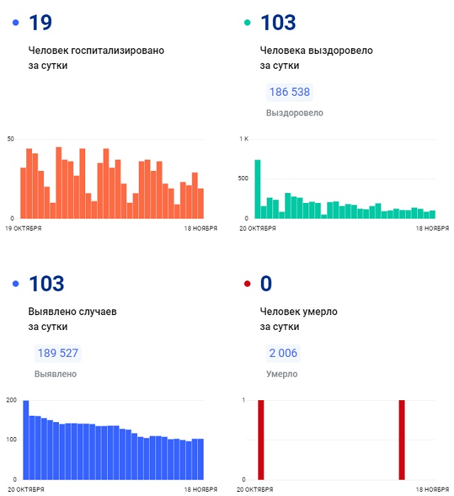 Соңгы тәүлектә Татарстанда 103 кешедә коронавирус ачыкланган