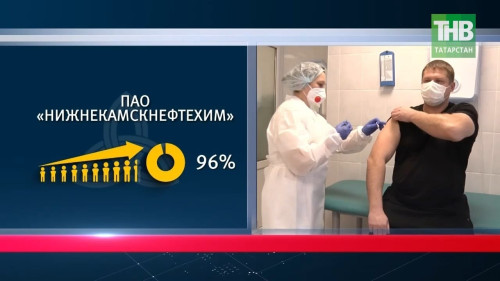 Более 90% сотрудников крупных промышленных предприятий Татарстана вакцинированы. 7 дней