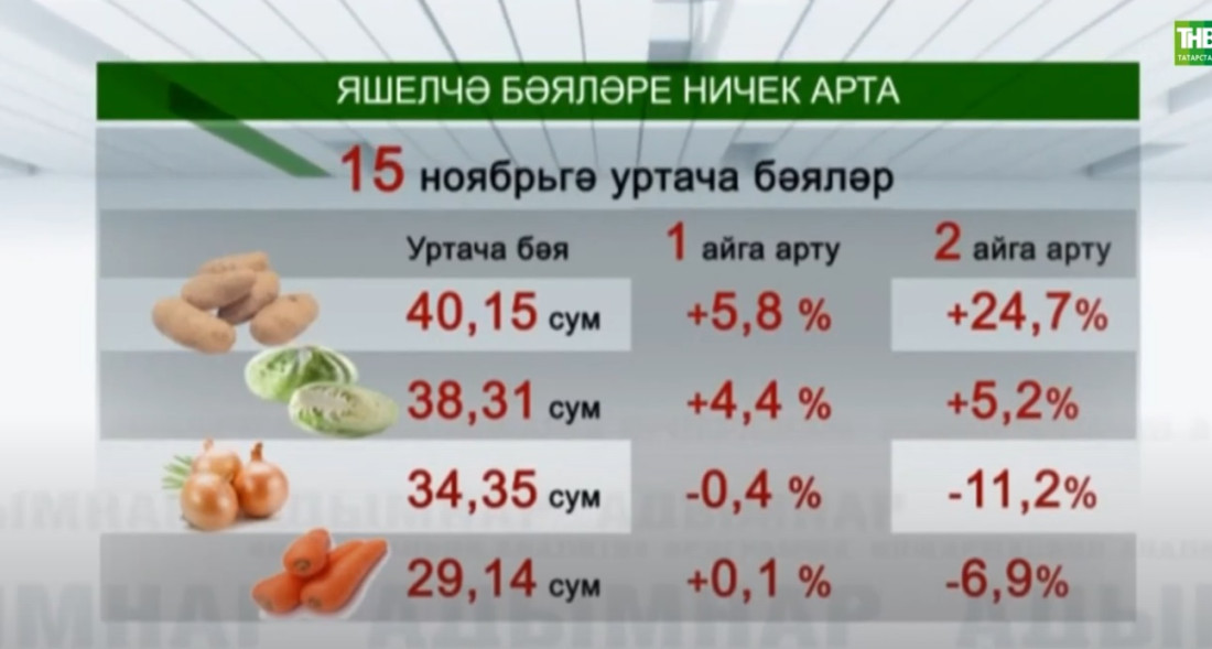 Тагын бәяләр арта?