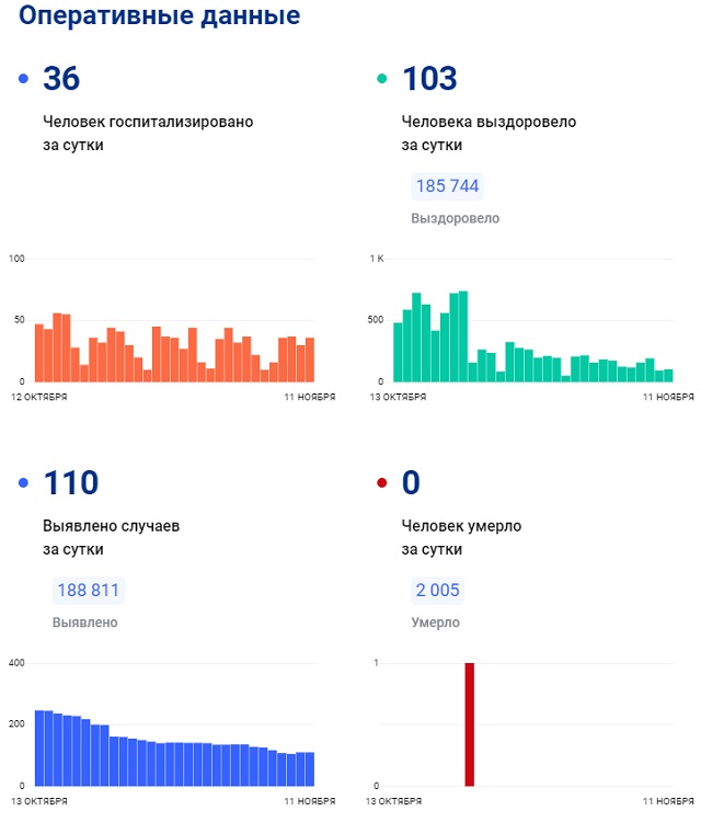 Татарстанда икенче көн рәттән 110 кеше коронавирус йоктыра