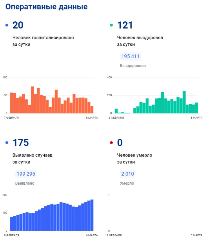 Татарстанда коронавирус белән авыручылар саны арта