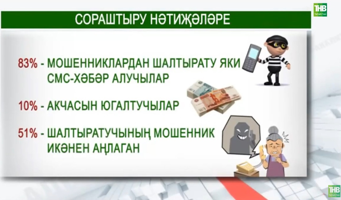 Атна саен татарстанлылар мошенникларга 20 млн сум акчасын күчерә