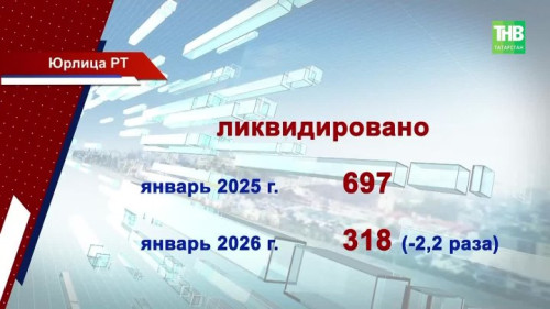 33 тысячи компаний закрылись за год: что происходит с бизнесом в Татарстане