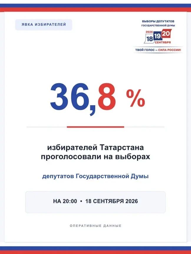 Татарстанда 20:00 сәгатькә сайлаучыларның 36,8 проценты тавыш биргән