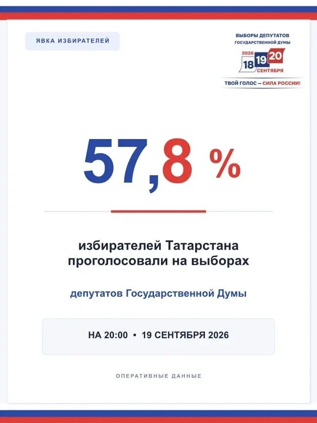 19 сентябрьгә Татарстанда сайлаучыларның 57,8% тавыш биргән