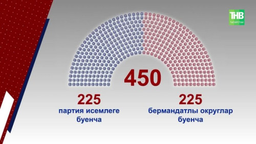 Россиядә әлеге сәяси кампания нәтиҗәсе буенча Дәүләт Думасына 450 депутат сайлана