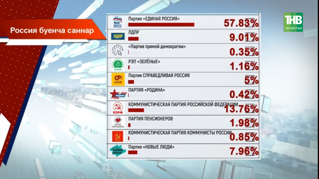 Сайлау буенча беренчел нәтиҗәләр 