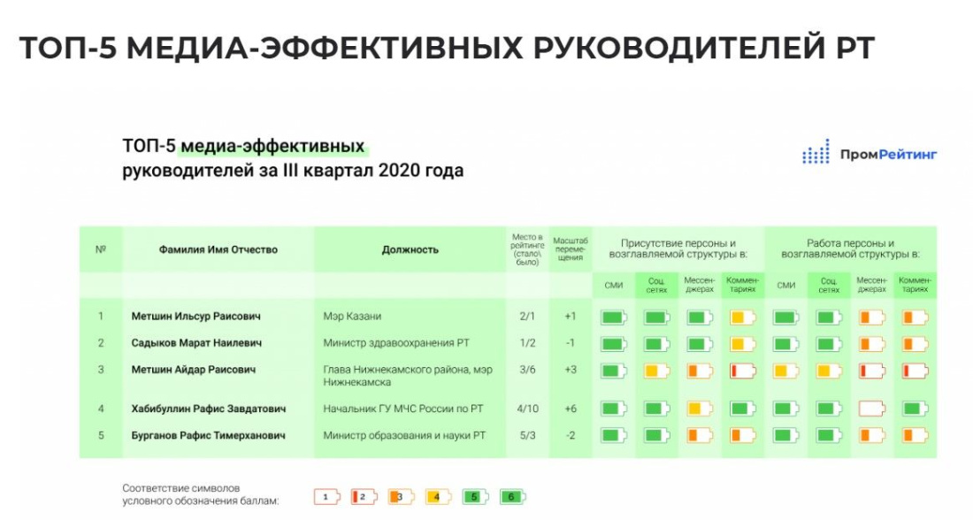Неработающие ливневки позволили мэру Казани возглавить медиа-рейтинг